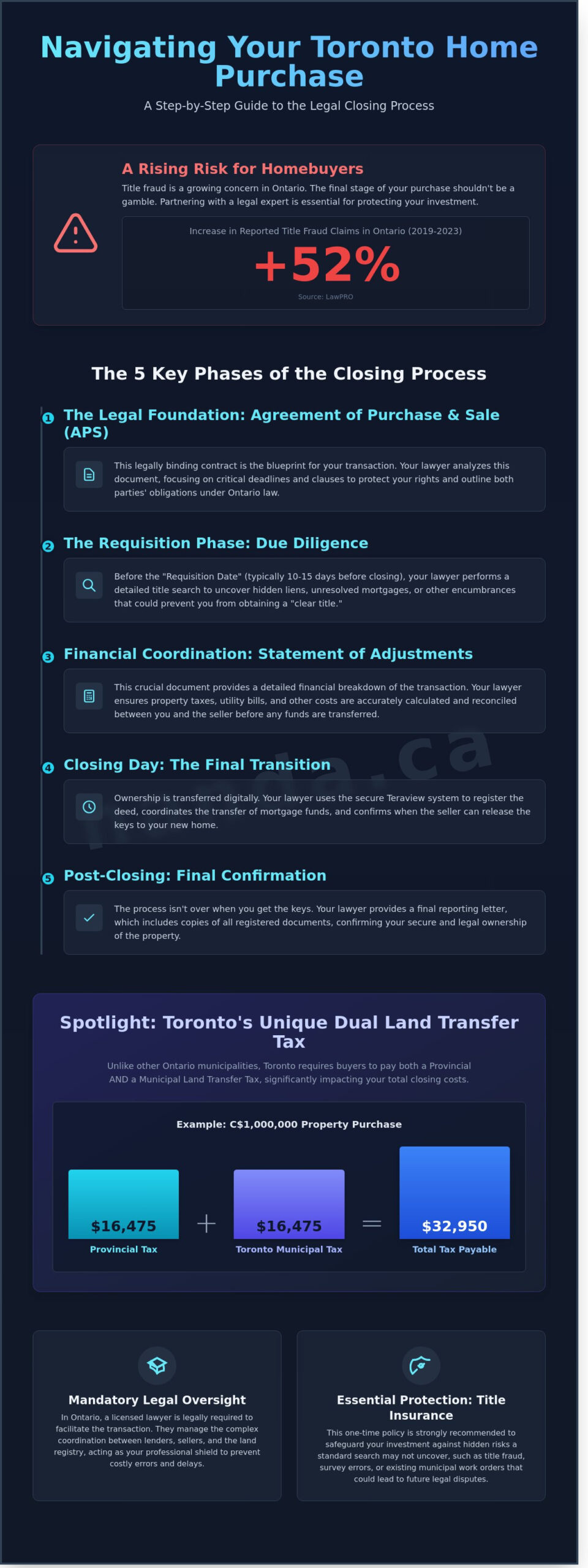 Toronto Real Estate Lawyer for Home Purchase: Step-by-Step Closing Process