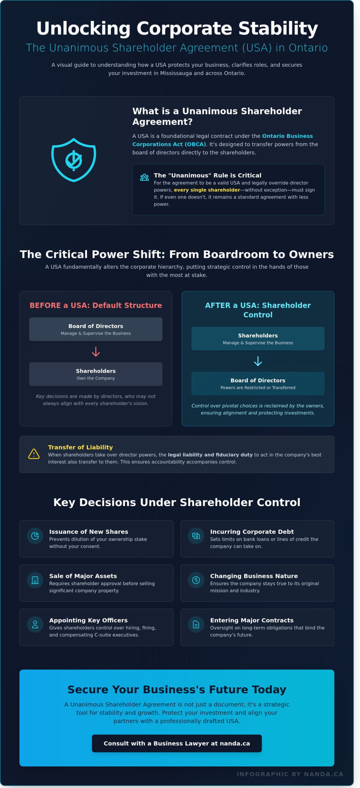 What is a Unanimous Shareholder Agreement (USA) in Ontario? A Mississauga Business Guide