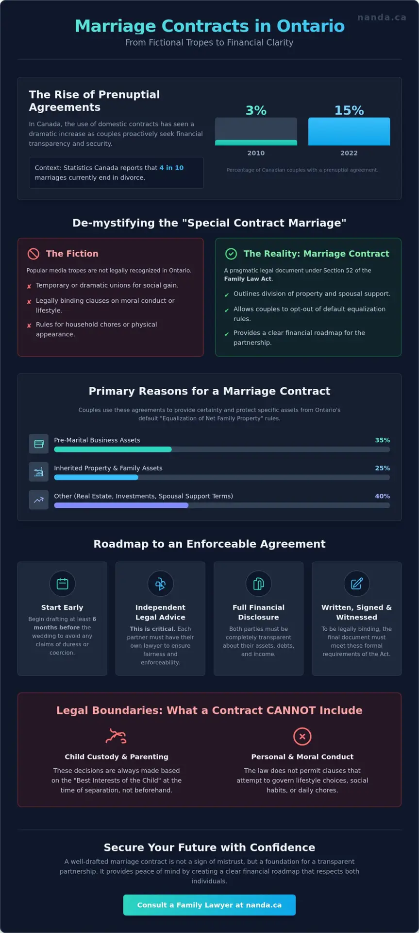 In the Name of Special Contract Marriage: A Mississauga Legal Guide to Ontario Domestic Contracts (2026)